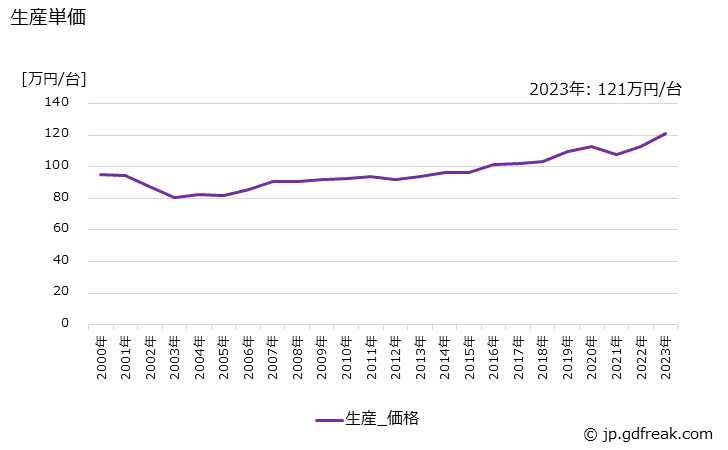 グラフ 年次 軽自動車(気筒容積660ml以下)の生産・価格(単価)の動向 生産単価の推移