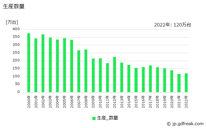 グラフ 年次 小型自動車(気筒容積660mlを超え2,000ml以下)の生産・価格(単価)の動向 生産数量の推移
