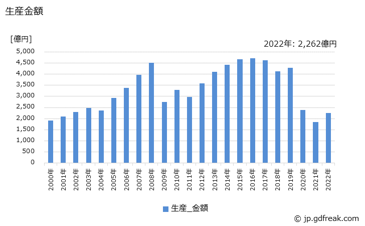グラフ 年次 バスシャシー(完成車を含む)の生産・価格(単価)の動向 生産金額の推移