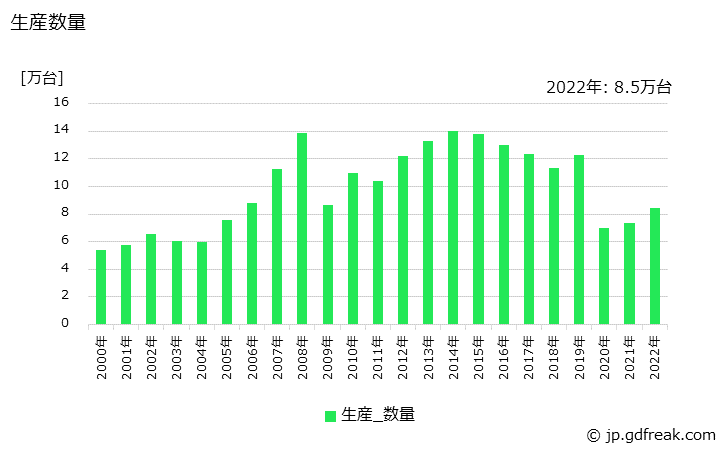 グラフ 年次 バスシャシー(完成車を含む)の生産・価格(単価)の動向 生産数量の推移