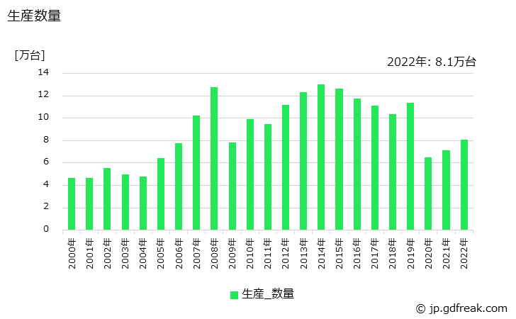 グラフ 年次 小型バスの生産・価格(単価)の動向 生産数量の推移