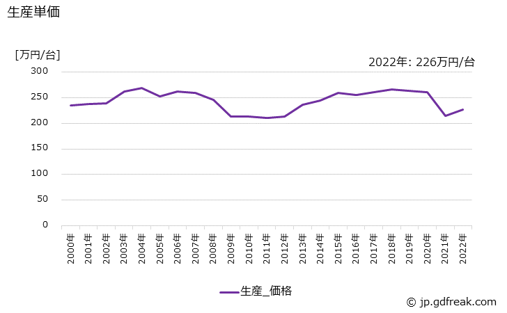 グラフ 年次 小型バスの生産・価格(単価)の動向 生産単価の推移
