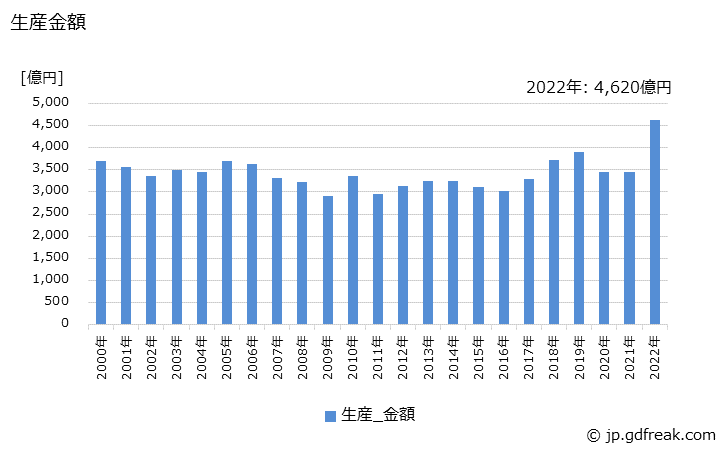 グラフ 年次 軽自動車の生産・価格(単価)の動向 生産金額の推移