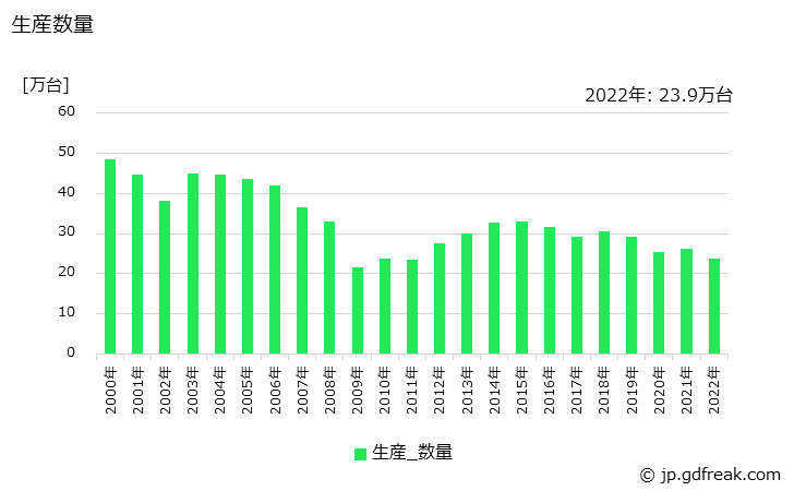 グラフ 年次 小型自動車の生産・価格(単価)の動向 生産数量の推移