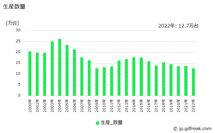 グラフ 年次 ガソリン車の生産・価格(単価)の動向 生産数量の推移