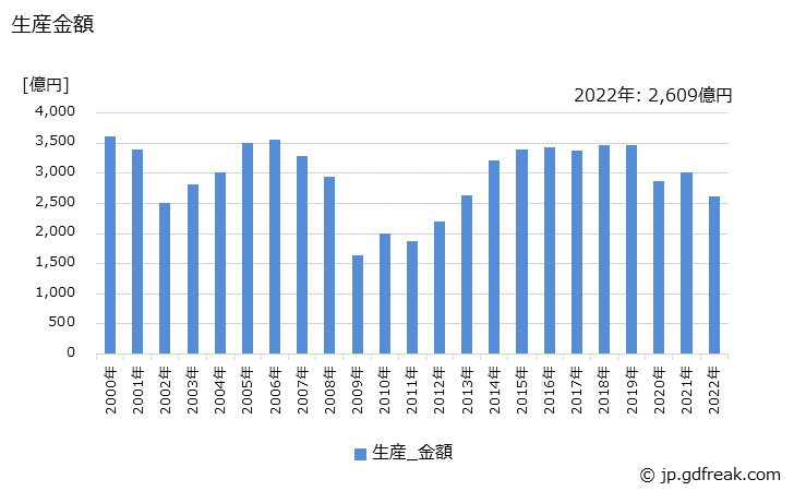 グラフ 年次 ディーゼル車の生産・価格(単価)の動向 生産金額の推移