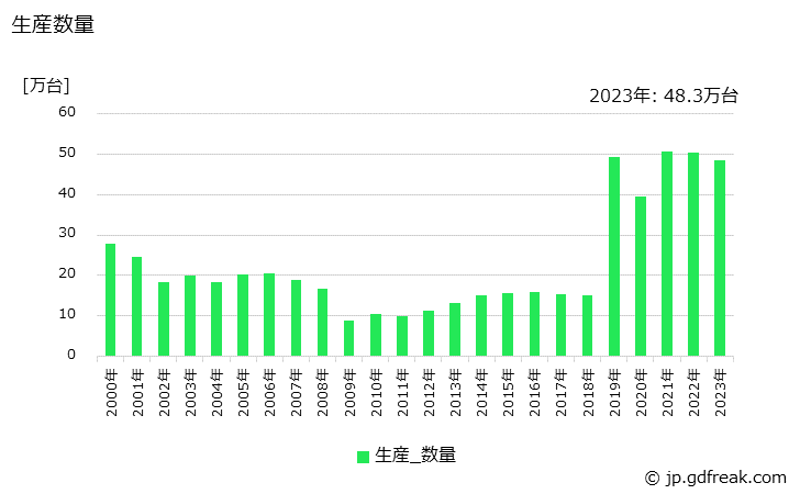 グラフ 年次 ディーゼル車の生産・価格(単価)の動向 生産数量の推移