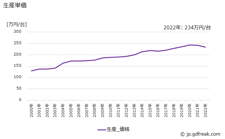グラフ 年次 ディーゼル車の生産・価格(単価)の動向 生産単価の推移