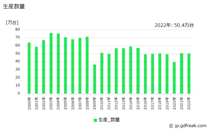 グラフ 年次 普通自動車の生産・価格(単価)の動向 生産数量の推移
