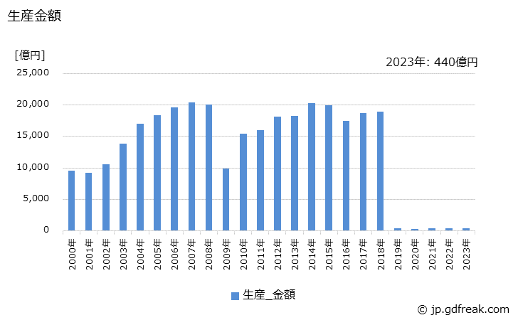 グラフ 年次 ディーゼル車の生産・価格(単価)の動向 生産金額の推移