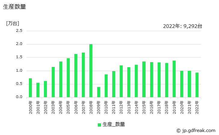 グラフ 年次 けん引車の生産・価格(単価)の動向 生産数量の推移