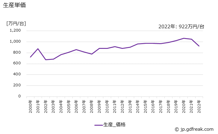 グラフ 年次 けん引車の生産・価格(単価)の動向 生産単価の推移