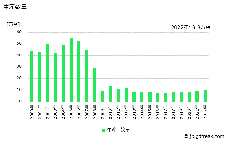 グラフ 年次 特殊自動車の生産・価格(単価)の動向 生産数量の推移