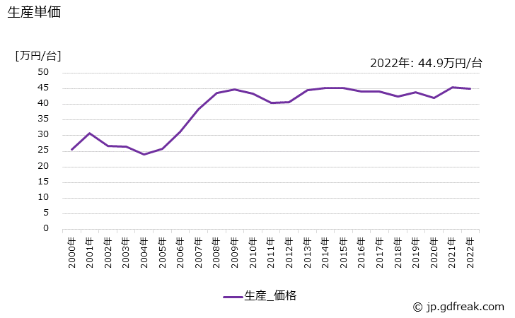 グラフ 年次 特殊自動車の生産・価格(単価)の動向 生産単価の推移