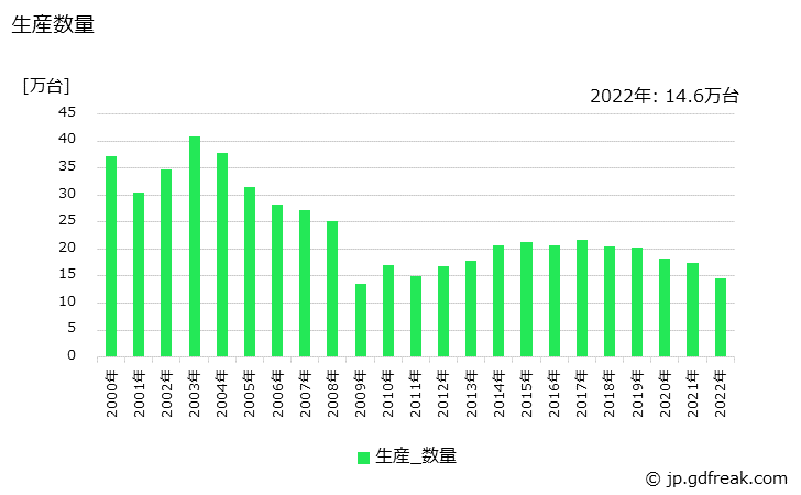 グラフ 年次 車体の生産・価格(単価)の動向 生産数量の推移