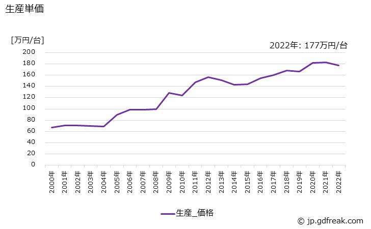 グラフ 年次 車体の生産・価格(単価)の動向 生産単価の推移
