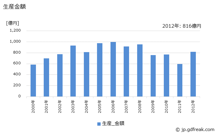 グラフ 年次 大型バスボデーの生産・価格(単価)の動向 生産金額の推移