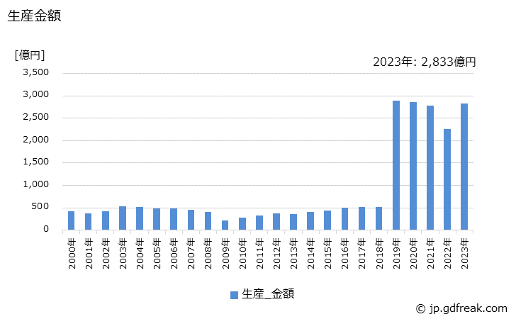 グラフ 年次 トラックボデーの生産・価格(単価)の動向 生産金額の推移