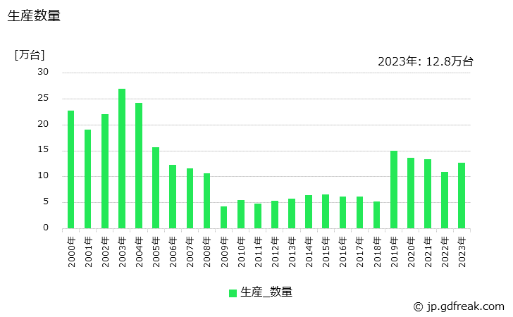 グラフ 年次 トラックボデーの生産・価格(単価)の動向 生産数量の推移