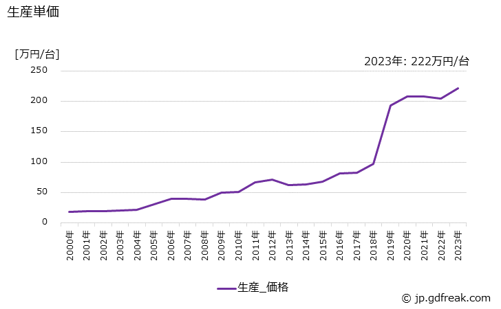 グラフ 年次 トラックボデーの生産・価格(単価)の動向 生産単価の推移