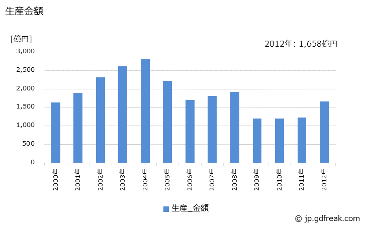 グラフ 年次 小型トラックボデーの生産・価格(単価)の動向 生産金額の推移