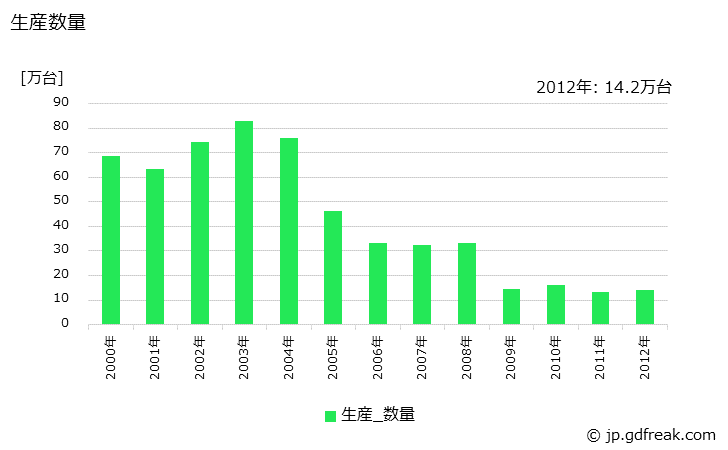 グラフ 年次 小型トラックボデーの生産・価格(単価)の動向 生産数量の推移