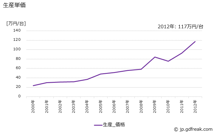 グラフ 年次 小型トラックボデーの生産・価格(単価)の動向 生産単価の推移