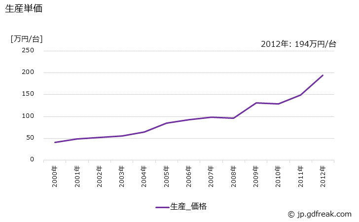 グラフ 年次 小型トラック運転台の生産・価格(単価)の動向 生産単価の推移