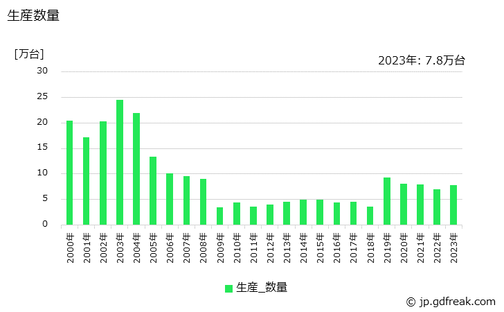 グラフ 年次 小型トラック荷台の生産・価格(単価)の動向 生産数量の推移