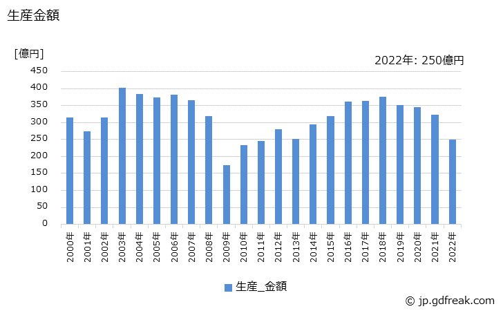 グラフ 年次 普通トラック荷台の生産・価格(単価)の動向 生産金額の推移