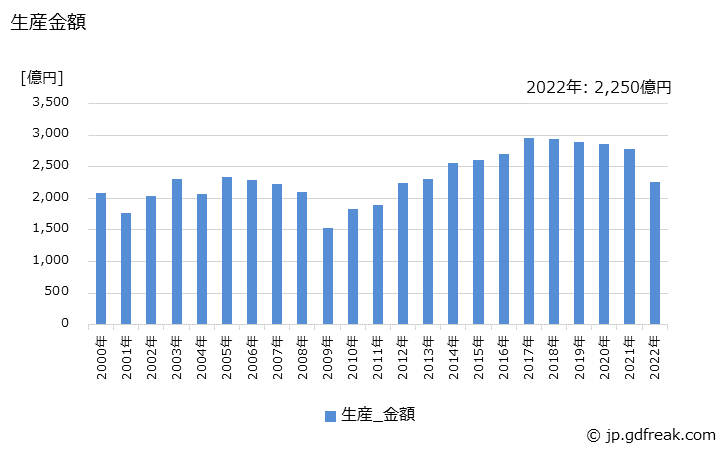 グラフ 年次 特装ボデーの生産・価格(単価)の動向 生産金額の推移
