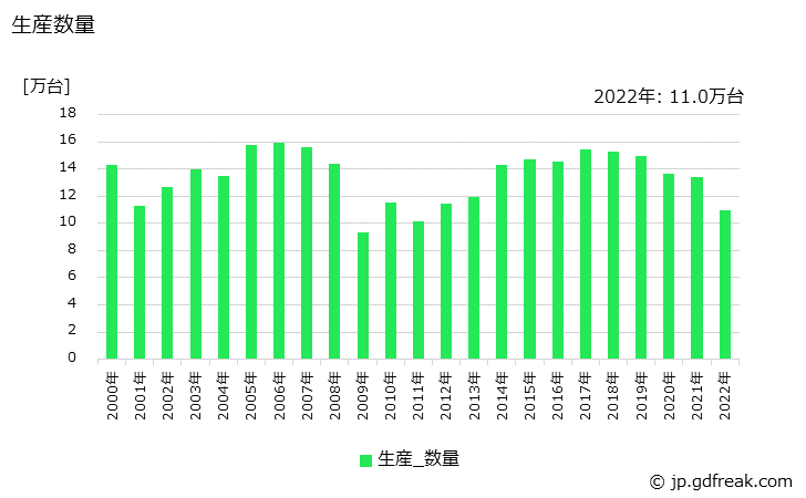 グラフ 年次 特装ボデーの生産・価格(単価)の動向 生産数量の推移