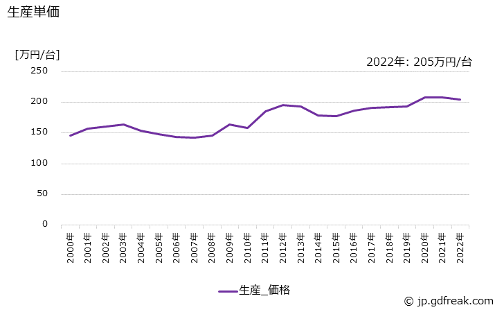 グラフ 年次 特装ボデーの生産・価格(単価)の動向 生産単価の推移