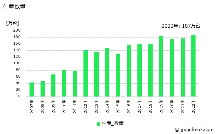 グラフ 年次 ハイブリッド車の生産・価格(単価)の動向 生産数量の推移