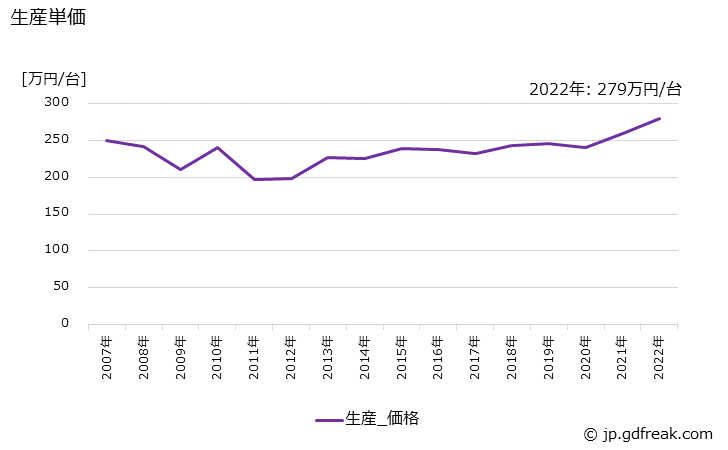 グラフ 年次 ハイブリッド車の生産・価格(単価)の動向 生産単価の推移