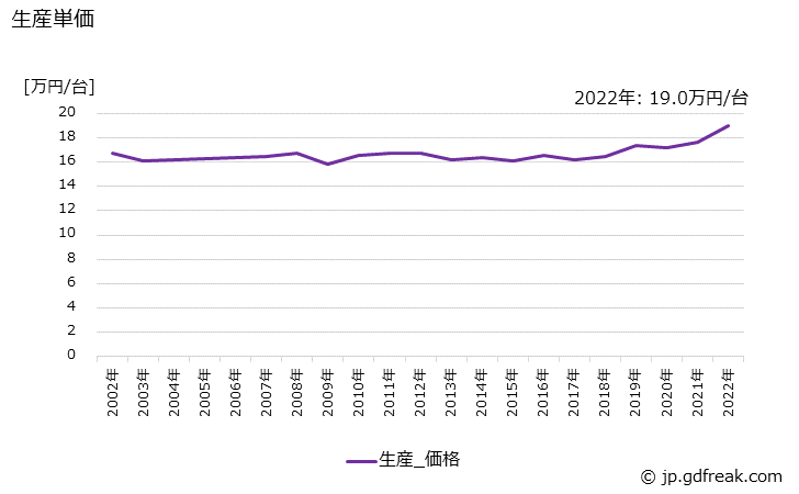 グラフ 年次 ガソリンエンジンの生産・価格(単価)の動向 生産単価の推移