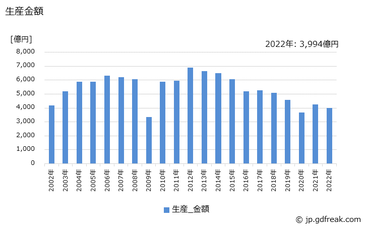 グラフ 年次 ディーゼルエンジンの生産・価格(単価)の動向 生産金額の推移