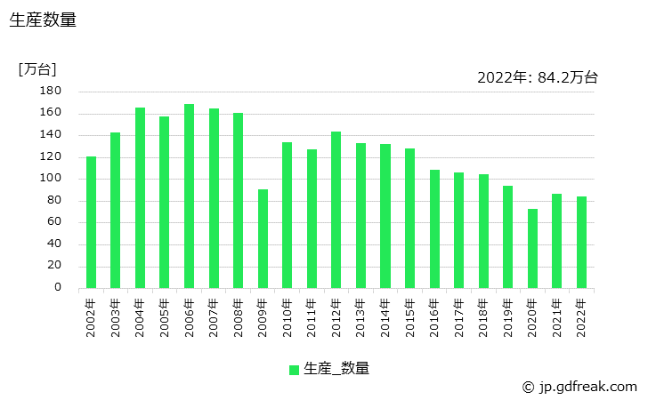 グラフ 年次 ディーゼルエンジンの生産・価格(単価)の動向 生産数量の推移