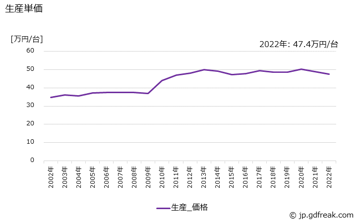 グラフ 年次 ディーゼルエンジンの生産・価格(単価)の動向 生産単価の推移