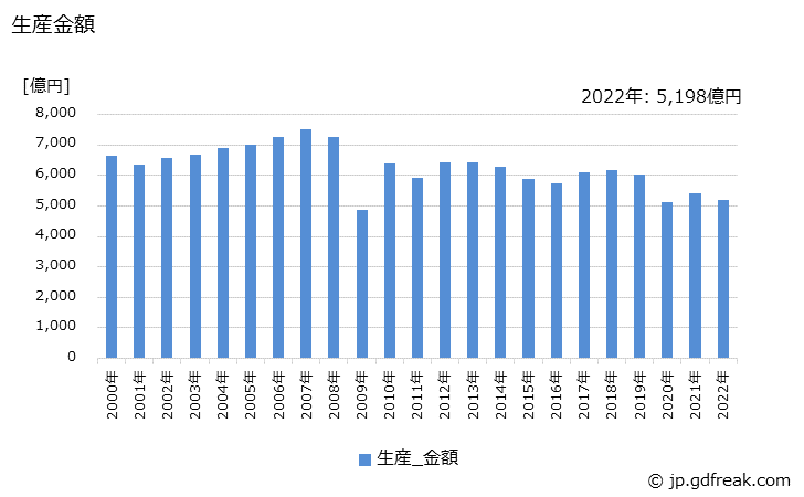グラフ 年次 機関部品の生産の動向 生産金額の推移