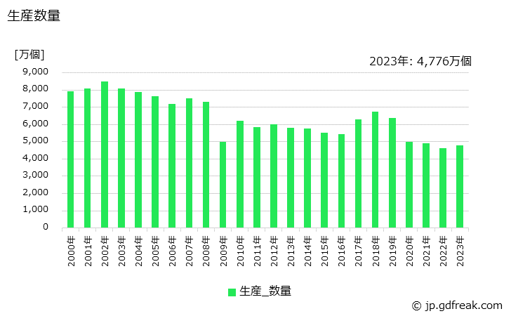 グラフ 年次 ピストンの生産・価格(単価)の動向 生産数量の推移