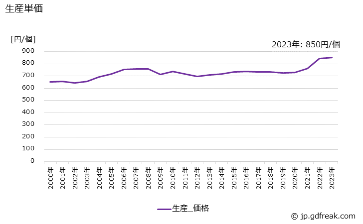 グラフ 年次 ピストンの生産・価格(単価)の動向 生産単価の推移