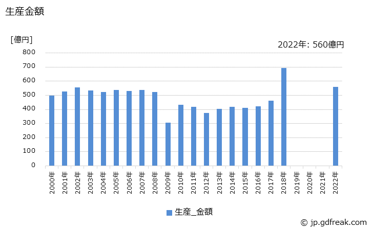 グラフ 年次 ピストンリングの生産の動向 生産金額の推移
