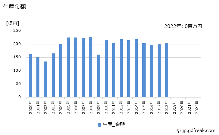 グラフ 年次 シリンダーライナの生産の動向 生産金額の推移