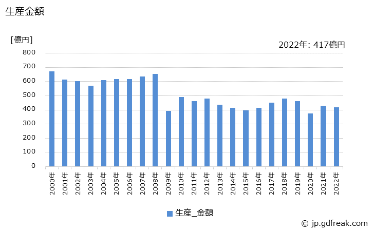 グラフ 年次 吸気弁･排気弁の生産・価格(単価)の動向 生産金額の推移