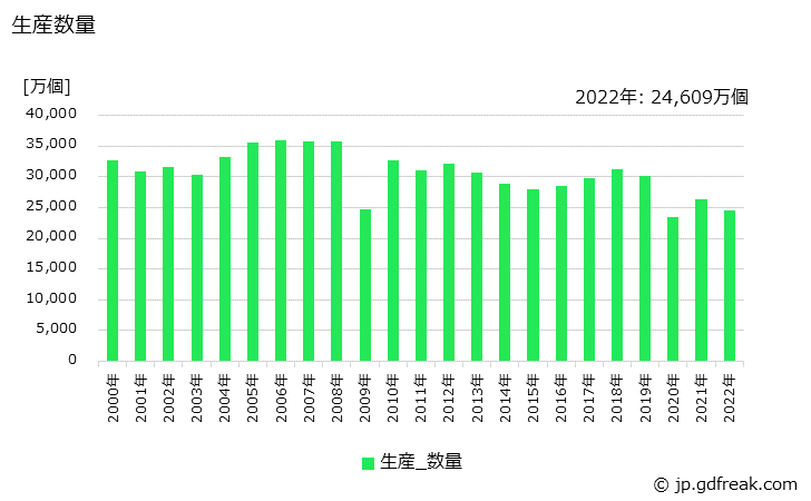 グラフ 年次 吸気弁･排気弁の生産・価格(単価)の動向 生産数量の推移