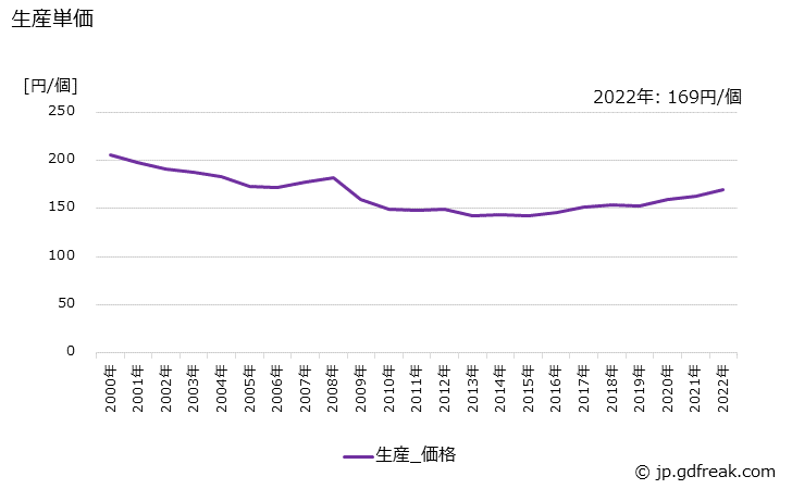 グラフ 年次 吸気弁･排気弁の生産・価格(単価)の動向 生産単価の推移