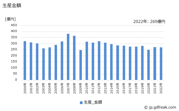 グラフ 年次 ガスケットの生産・価格(単価)の動向 生産金額の推移