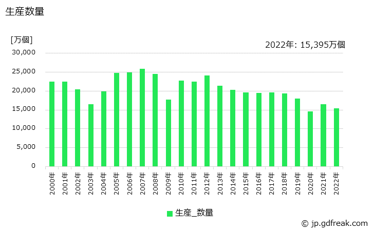 グラフ 年次 ガスケットの生産・価格(単価)の動向 生産数量の推移