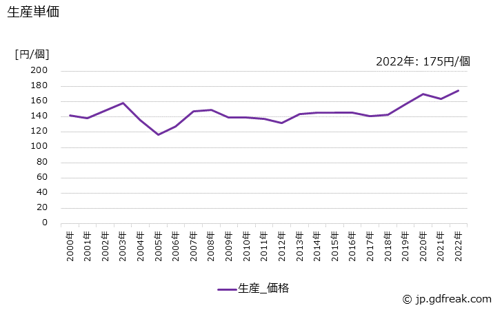 グラフ 年次 ガスケットの生産・価格(単価)の動向 生産単価の推移